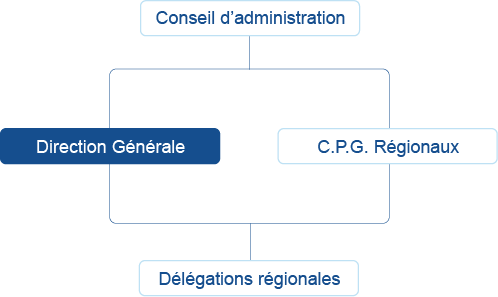 La direction opérationnelle d'Inafon